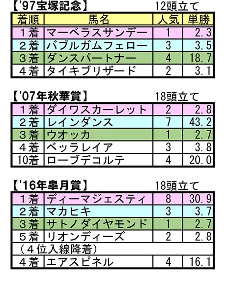 3強対決　エクセル